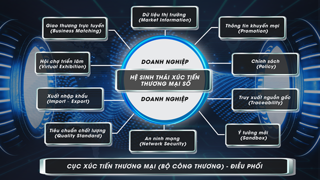   Ngành Công Thương thực hiện đề án chuyển đổi số trong xúc tiến thương mại